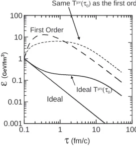 FIG. 1: The time evolution of the energy density. The dashed curves correspond to the calculations with the constant viscosity and  relax-ation time