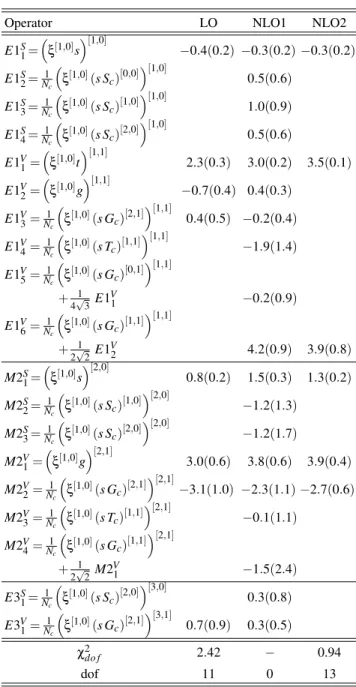 TABLE I: Basis operators and fit parameters g [LI] n,X of [20 ′ , 1 − ] baryons. Errors are indicated in parenthesis