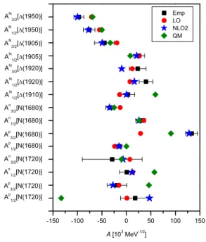 FIG. 3: (Color online) Decay amplitudes of [20,2 + ]-plet baryons as obtained in the large N c expansion compared with the empirical results taken from Ref.[11]