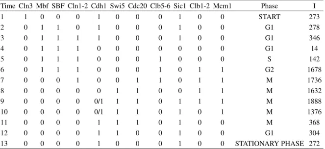 TABLE I: Orbit with initial configuration being the perturbed stationary state. The column “Time” corresponds to the time steps; the columns identified by the nodes correspond to the time evolution of this nodes; the column “Phase” corresponds to the cell 