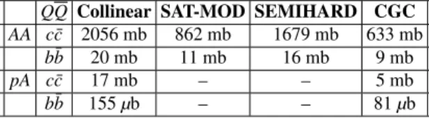 TABLE II: Integrated cross sections for vector meson production in coherent AA and pA interactions at LHC energy.