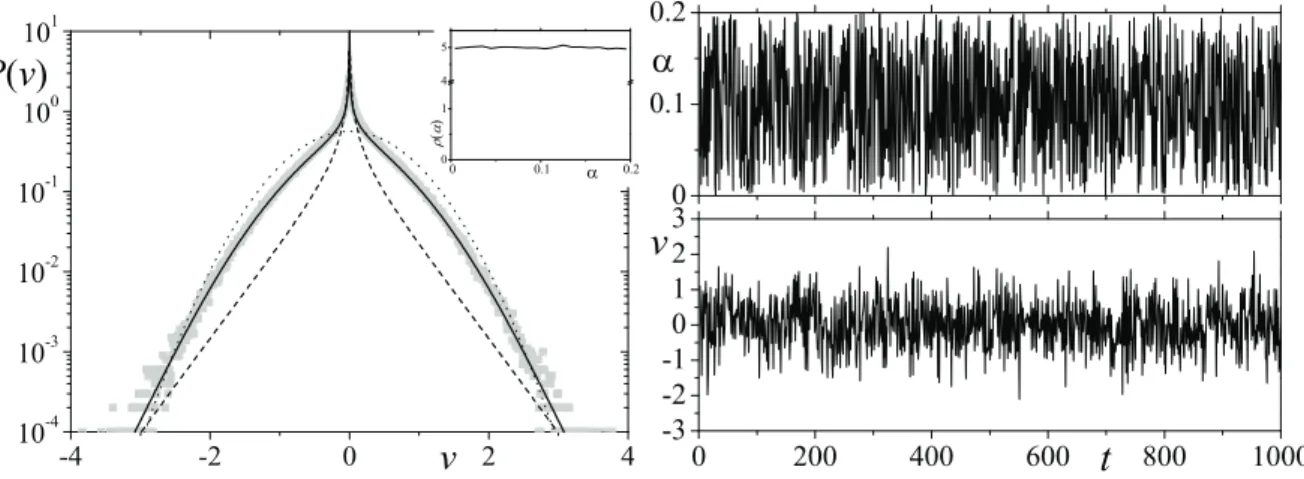 FIG. 5: Left panel: The full line represents the numerically obtained probability density function P (v) vs