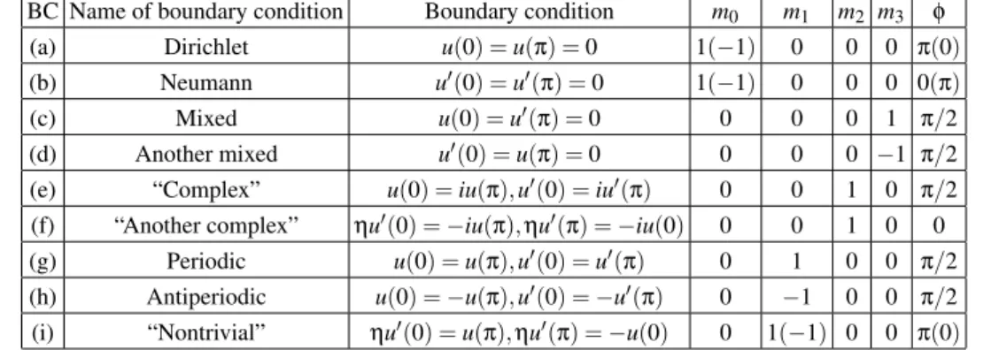 TABLE 2: Some boundary conditions (BC), their eigenfunctions and eigenvalues. The quantity n is a positive integer (n ≥ 0), except where otherwise indicated