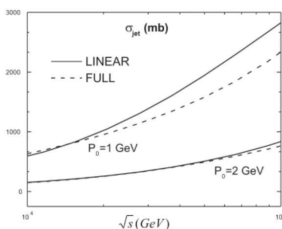 FIG. 5: The mini-jet cross section calculated with the KLN distribu- distribu-tion funcdistribu-tion, with (dashed lines) and without (solid lines) saturadistribu-tion effects.