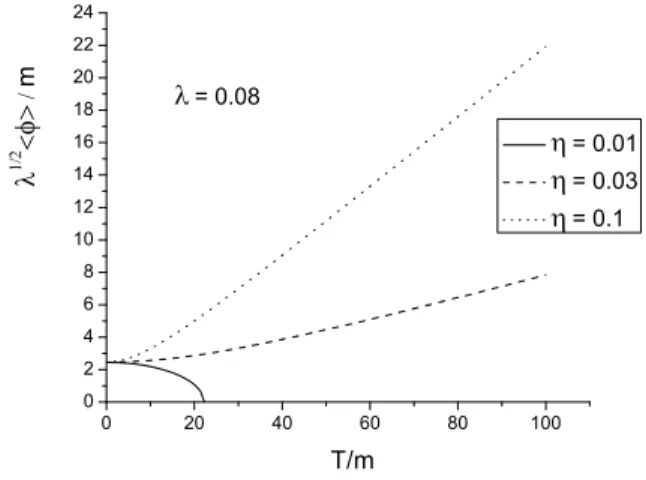 FIG. 1: Behavior of the expectation value of the scalar field h φ i as a function of the temperature T for different values of η.
