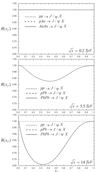 FIG. 1: Ratios of J/ψ momentum distributions