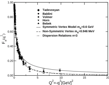 FIG. 2: The pion electormagnetic form factor in the LFCQM and DR approaches compared with experimental data from Ref