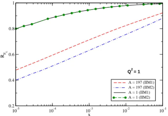 FIG. 4: Ratio of the full to the linear predictions for the longitudinal nuclear structure function as a function of x.