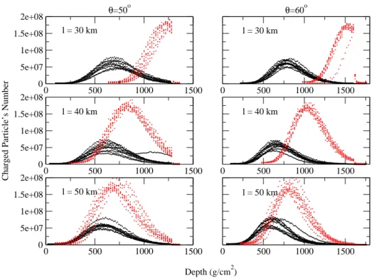 FIG. 2: Double-Bangs generated by tau-neutrinos in the atmosphere. Each graphic contains ten events represented by the number of charged particles as a function of depth with primary neutrino energy of 0.5 EeV