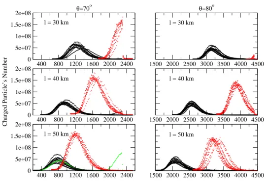 FIG. 3: Double-Bangs generated by tau-neutrinos in the atmosphere. Each graphic contains ten events represented by the number of charged particles as a function of depth with neutrino energy of 0.5 EeV