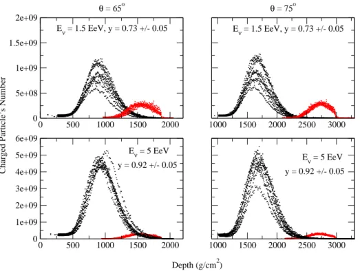 FIG. 4: Double-Bangs generated by tau-neutrinos in the atmosphere. Each graphic contains ten events represented by the number of charged particles as a function of depth generated 35 km far from the detector