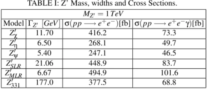TABLE I: Z’ Mass, widths and Cross Sections. M Z ′ = 1TeV Model Γ Z ′ [GeV ] σ(pp −→ e + e − )[fb] σ( pp −→ e + e − γ)[fb] Z ′ χ 11.70 416.2 73.3 Z η′ 6.50 268.1 49.7 Z ψ′ 5.40 247.1 46.5 Z ′ SLR 21.06 448.9 83.7 Z MLR′ 6.67 494.9 101.6 Z ′ 331 177.0 377.5