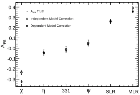 TABLE III: Generated and corrected asymmetries using model inde- inde-pendent(MI) and model dependent(MD) corrections.