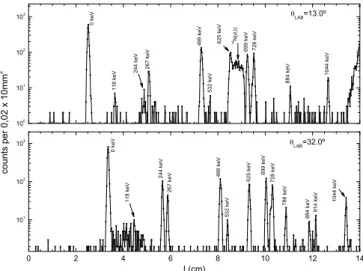 FIG. 1: Triton spectra obtained at 13.0 ◦ and 32.0 ◦ laboratory scatter- scatter-ing angles