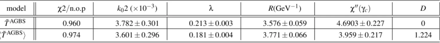 TABLE I: Results from the fit to the F 2 data, where values of the parameters with their respective errors are indicated, together with the χ 2 per data point.