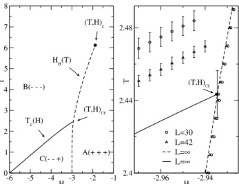 FIG. 2: (left) Singularity of the curvature d 2 H σ /dT 2 of the spectator phase boundary H σ and (right) the finite-size scaling of the maximum of this curvature, which we denote f (L), versus L α/ν = L 0.4 