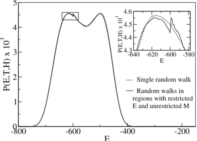 FIG. 7: Energy probability distribution for Q = 5, L = 20, T = 0.85977 and H = 0 computed from a g(E,M) obtained with a  par-allel two-dimensional random walk, where the independent  random-walk regions have restricted values of E and unrestricted M, as in