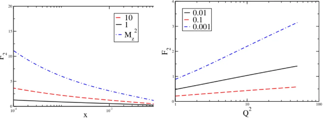 FIG. 2: The F 2 NC (x,Q 2 ) structure function for distinct values of Q 2 = 1, 10, M Z 2 GeV 2 as a function of x (left panel)