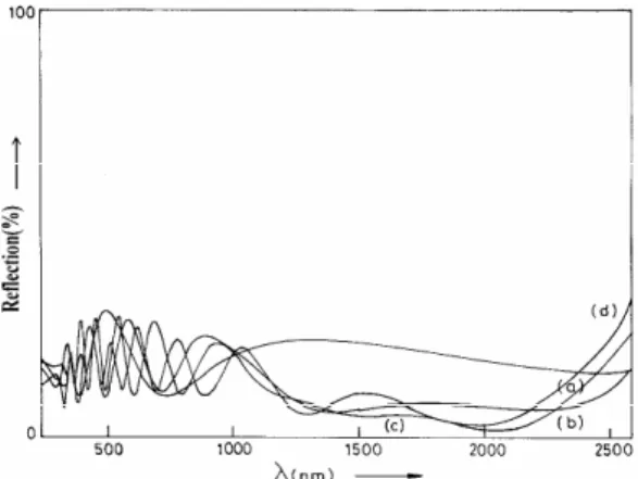 FIG. 5: Reflection spectra of ITO films of different thickness; (a) 80 nm;(b) 150 nm; (c ) 270 nm; (d) 350 nm.