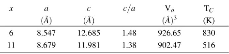 TABLE I: Composition, lattice parameters, c/a ratio, unit cell volume and Curie temperature of Nd 16 Co 72− x Ru x C 11 B boro-carbides.