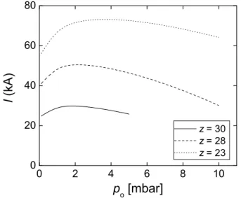 FIG. 8: Peak pinch voltage as function of the anode length.