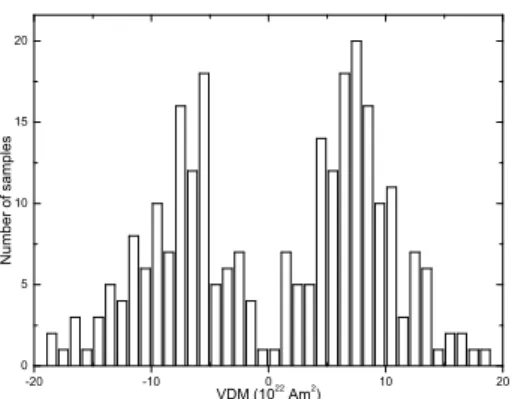 FIG. 3: Distribution of virtual dipole moment (VDM) values for sam- sam-ples not older than 10 My