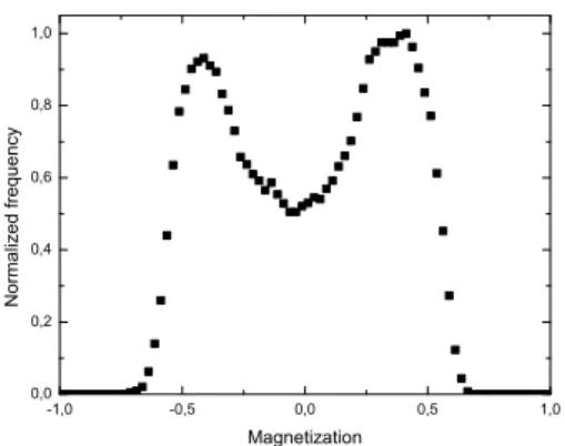 FIG. 5: Frequency distribution of magnetization values (Ito and Seki model). Note that the central valley is around 50 percent of the peaks highs while for actual measurements (Fig