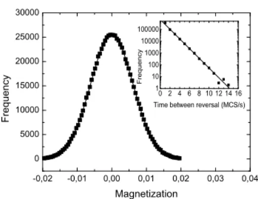FIG. 13: Size dependence of the mean time interval between con- con-secutive reversals