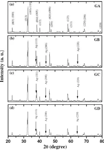FIG. 2: Representative X-ray diffraction patterns for a pure Y-123 (GA) and for Ag-doped Y-123 samples (GB, GC and GD) prior to sintering.
