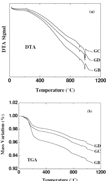 FIG. 4: Temperature dependence of the electrical resistivity of pure Y-123 (GA) and Ag-doped Y-123 samples (GB, GC and GD)