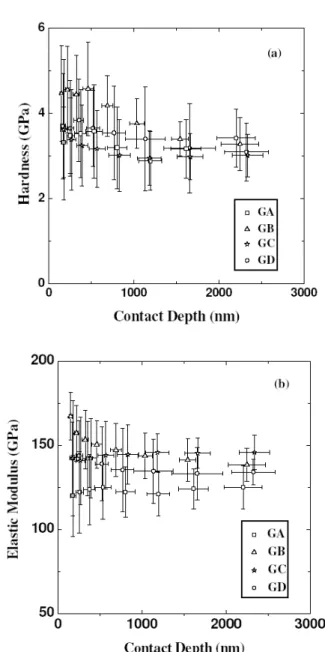 Fig. 8 shows a typical cube-corner indenter impression in the sample GC surface. Cracks are nucleated around the tip impression and no preferential cracking direction is 