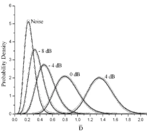 FIG. 2: Plot of some time courses s(t) = h(t) + η simulated for dif- dif-ferent SNR’s.