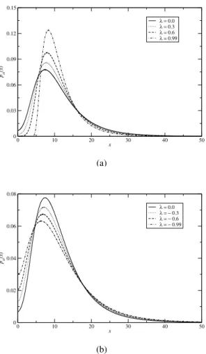 FIG. 1: (a) Plot of p st (x) as a function of x for different values of positive correlation parameter λ