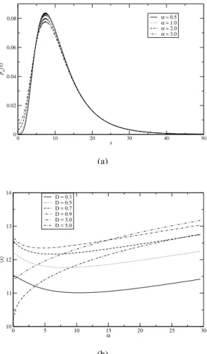 FIG. 4: Plot of  x  as a function of D for different values of α. All other parameter values are the same as Fig