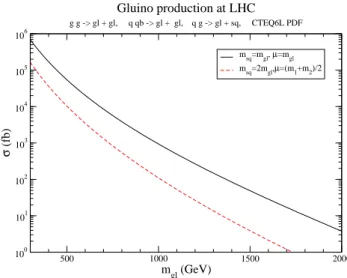 FIG. 2: The total LO cross section for gluino production at the LHC as a function of the gluino masses