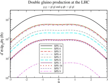 FIG. 4: The LO pseudorapidity distributions for gluino production at the LHC for the different SPS points [15, 16]