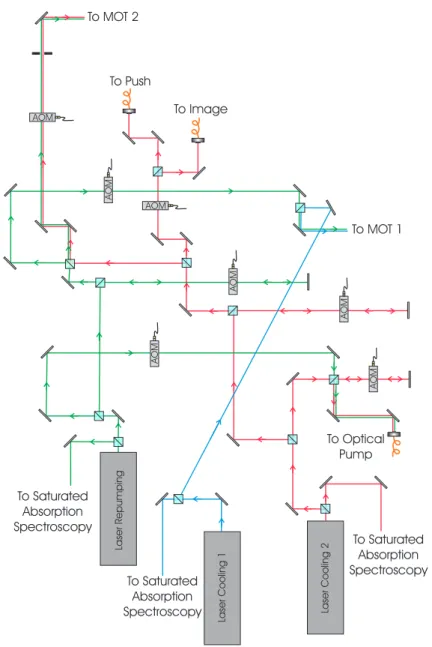 FIG. 2: Layout of the laser system, showing the three laser systems and main optical components