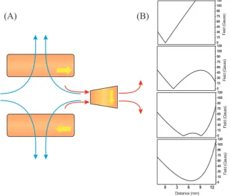 FIG. 4: (A) Schematic configuration of coils of the QUIC trap and (B) a sequence of magnetic field profiles as the Ioffe current is  in-creased.