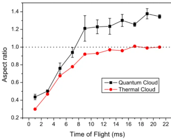 FIG. 13: Aspect ratio for a classical (circles) and a quantum (squares) cloud as a function of the expansion time.