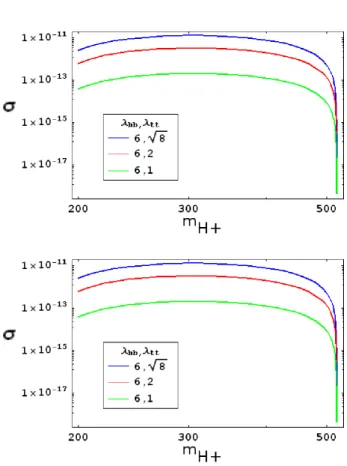 FIG. 3: Cross section (in barns) of the process γγ → A 0 → W − H + → eν e t b¯ for different values of λ tt , using m A 0 = 600GeV and λ bb = 6