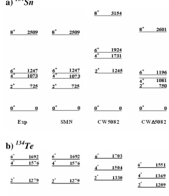 FIG. 1: Comparison of calculated spectra with experimental ones for isobars: (a) 134 Sn and (b) 134 Te.