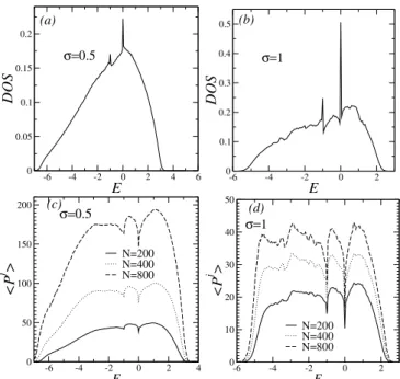 FIG. 1: The normalized density of states DOS versus energy E for N = 200 and (a) σ = 0.5, (b) σ = 1