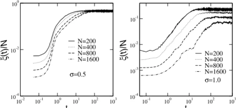 FIG. 3: The asymptotic scaled return probability R versus σ for sev- sev-eral system sizes (N = 100 up to 400)