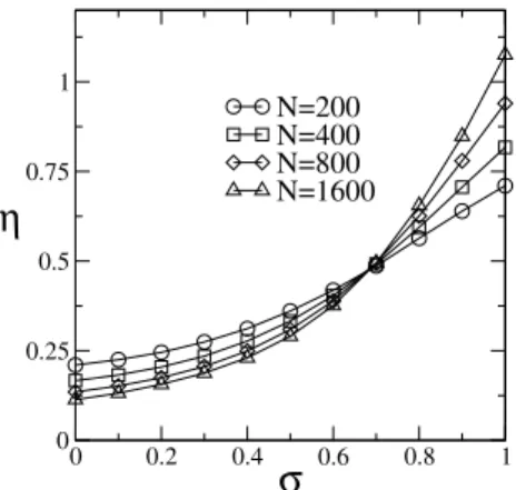 FIG. 4: The relative fluctuation of the participation function η =