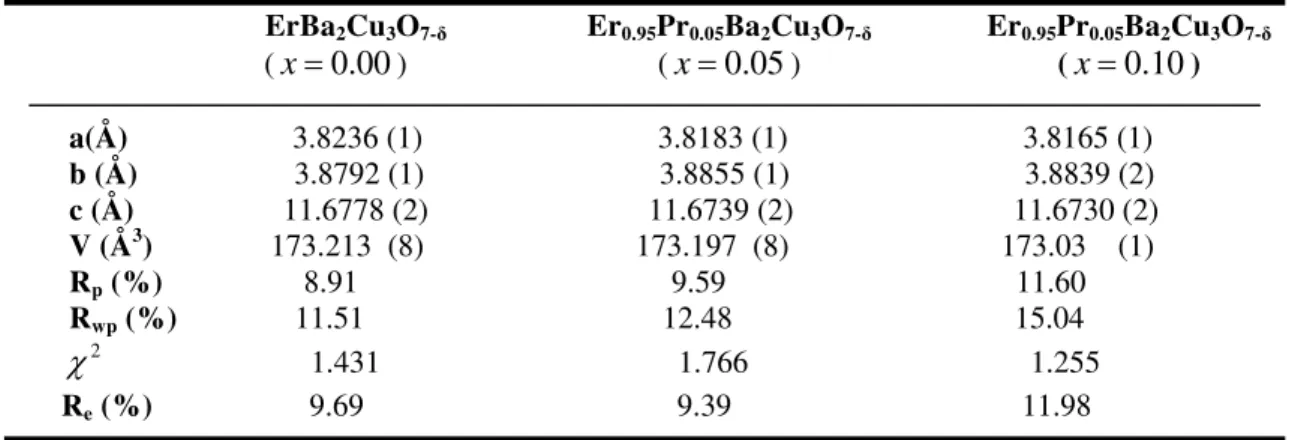 TABLE I: Unit cell parameters, atomic parameters, and agreement factors for Er 1−x Pr x Ba 2 Cu 3 O 7 − δ ; x = 0.00, x = 0.05 and x = 0.10;