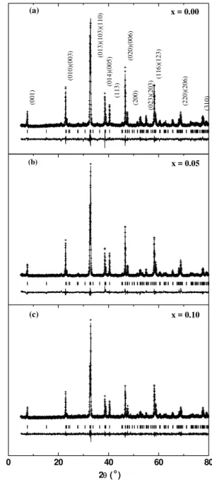 FIG. 2: The panels (a) and (c) show the resistivity versus tempera- tempera-ture plot while the panels (b) and (d) show the temperatempera-ture  deriva-tive of the resistivity versus temperature, around of the critical  tem-perature, for three Er 1−x Pr x 