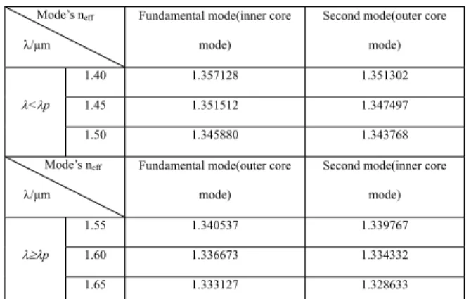 FIG. 4: Normalized intensities of (a) the fundamental mode and (b) the second mode as function of wavelength.