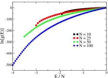 FIG. 4: Specific heat versus temperature for a chain length of N = 10, for three different minimum energy boundaries, E min /N = − 1.5,