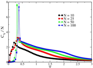 FIG. 5: Specific heat versus temperature for a chain length of N = 10, for three different maximum energy boundaries, E max /N = 0.0, 1.0, 2.0, and 3.0