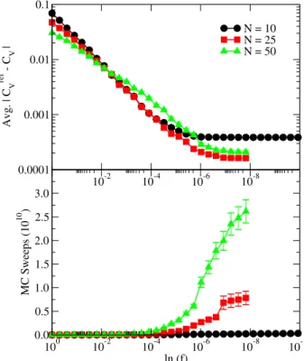FIG. 7: Average density of states calculated for three different chain lengths, N = 10, 25, and 50